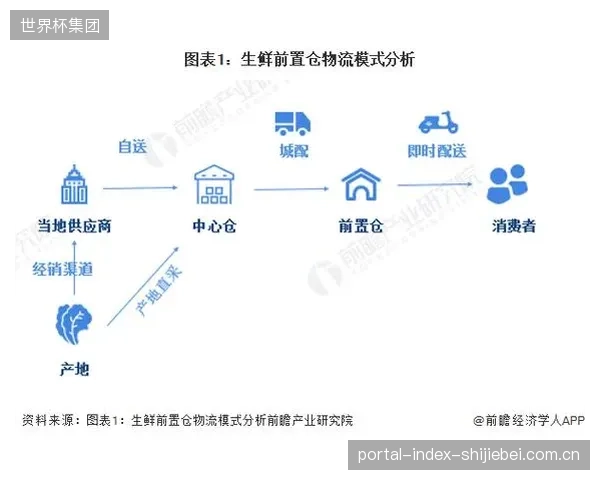 到2030年,现有的中心化、区域化履约中心将被更小、更分散的“前置仓+3D打印”模式挑战,实现即时制造与配送 到2030年,现有的中心化、区域化履约中心将被更小、更分散的“前置仓+3D打印”模式挑战,实现即时制造与配送